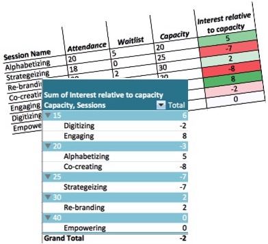Sample of conditionally formatted table and pivot table about session attendance and interest data